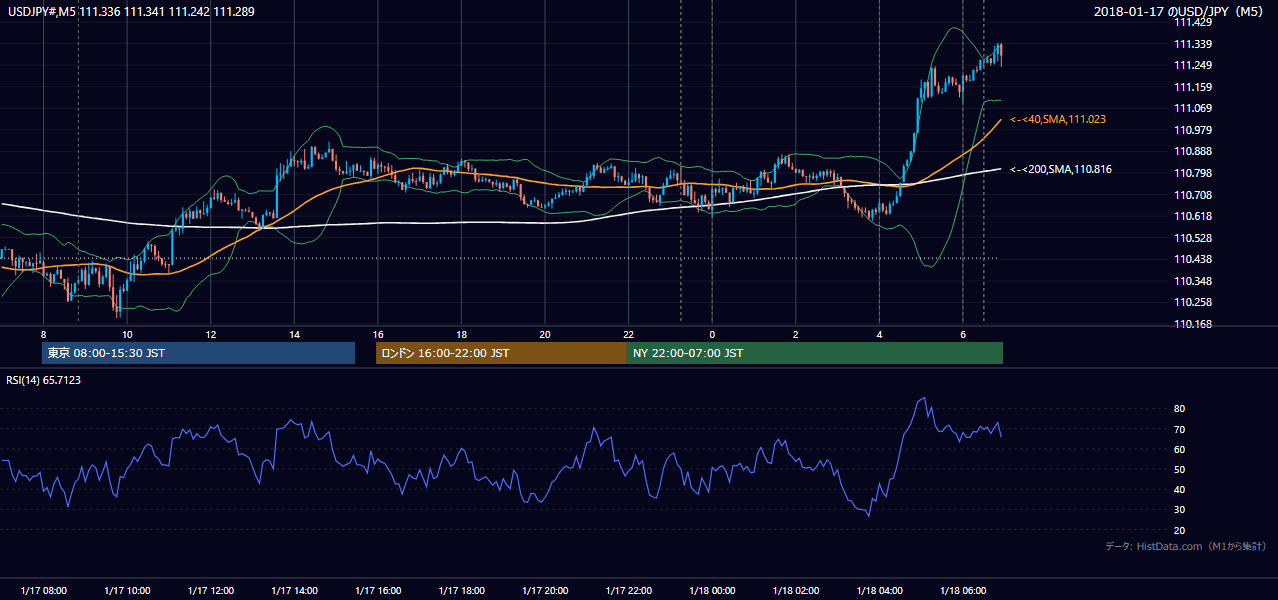 2018-01-17（水） USD/JPY 5分足チャート