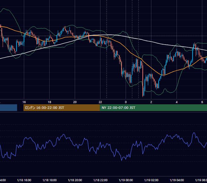 2018年1月18日（木） USD/JPY 5分足チャート