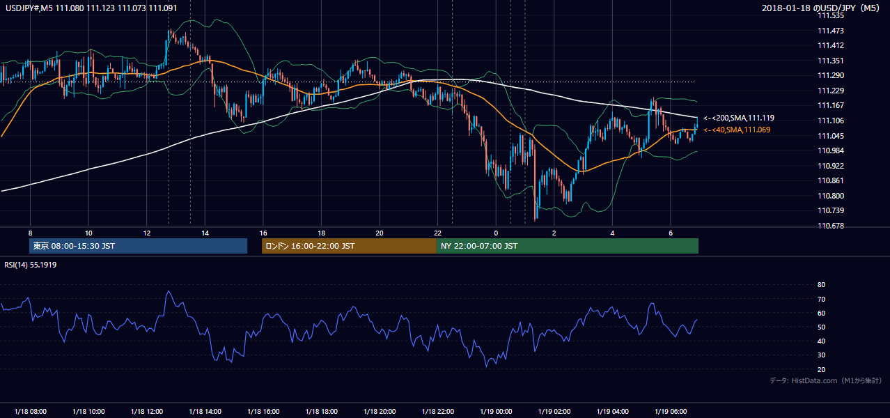 2018年1月18日（木） USD/JPY 5分足チャート