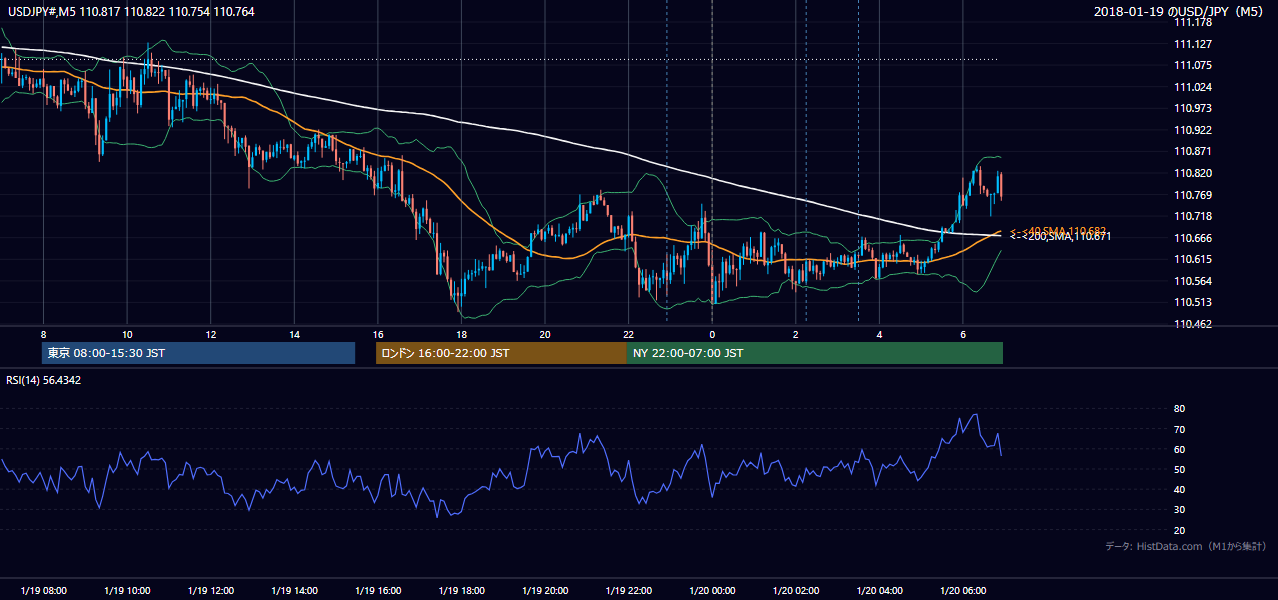 2018年1月19日(金) USD/JPY 5分足チャート