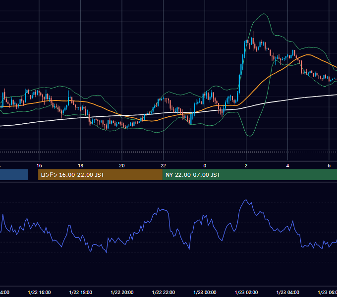 2018年1月22日（月） USD/JPY 5分足チャート