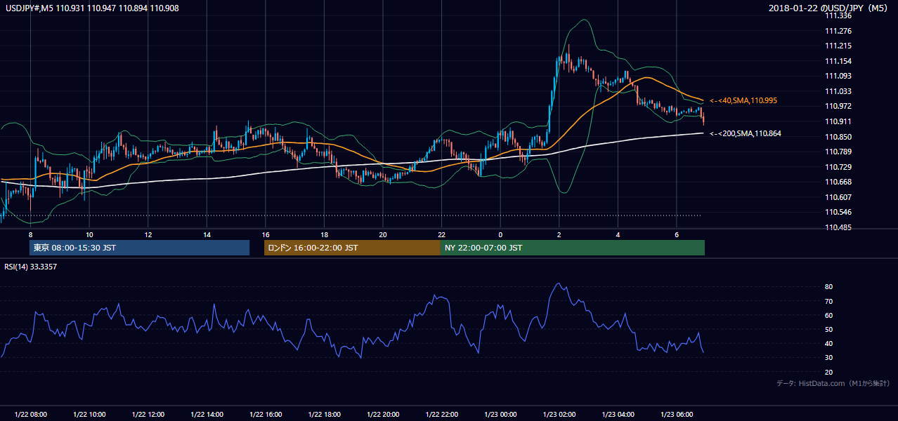 2018年1月22日(月) USD/JPY 5分足チャート