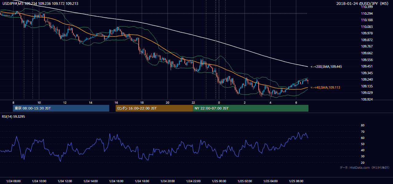 2018年1月24日（水） USD/JPY 5分足チャート