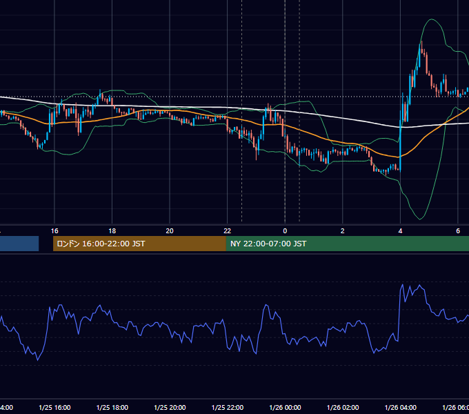 2018年1月25日（木） USD/JPY 5分足チャート