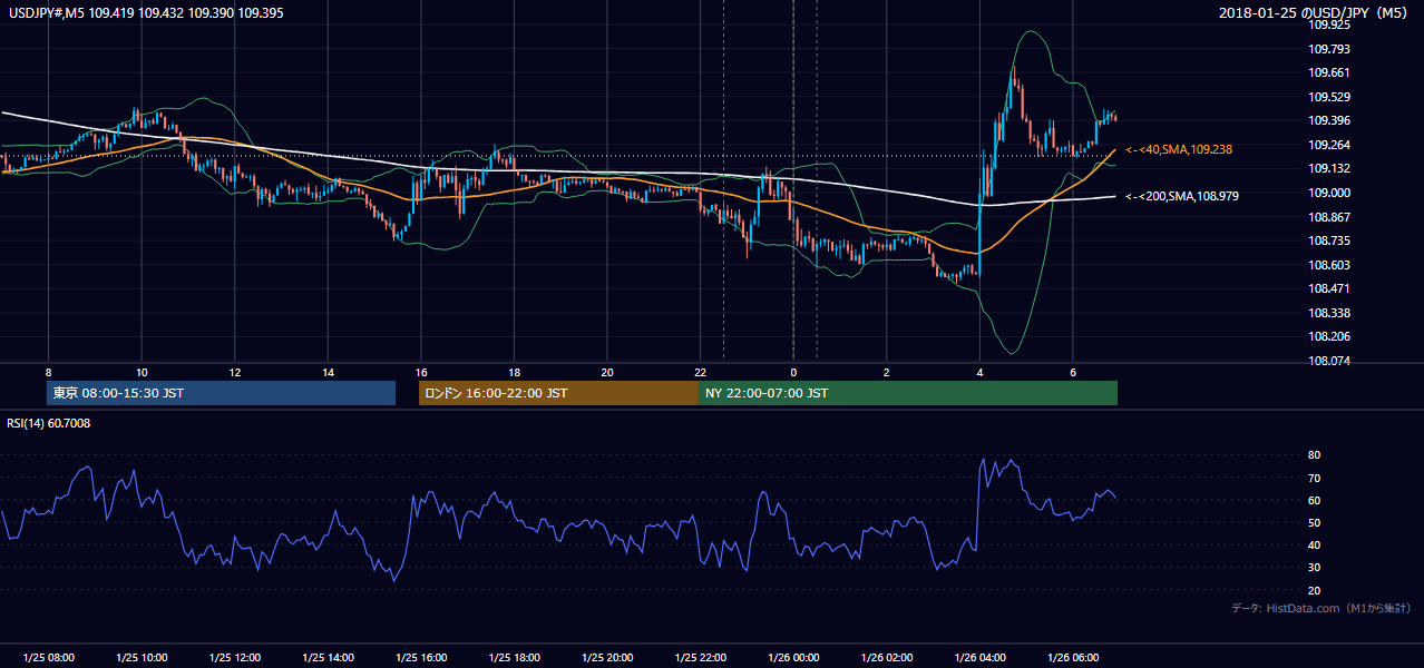 2018年1月25日（木） USD/JPY 5分足チャート