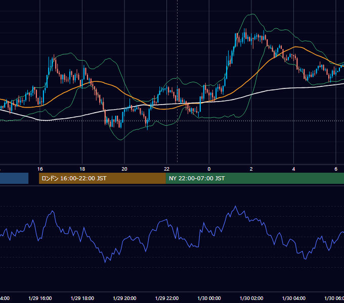 2018年1月29日（月） USD/JPY 5分足チャート