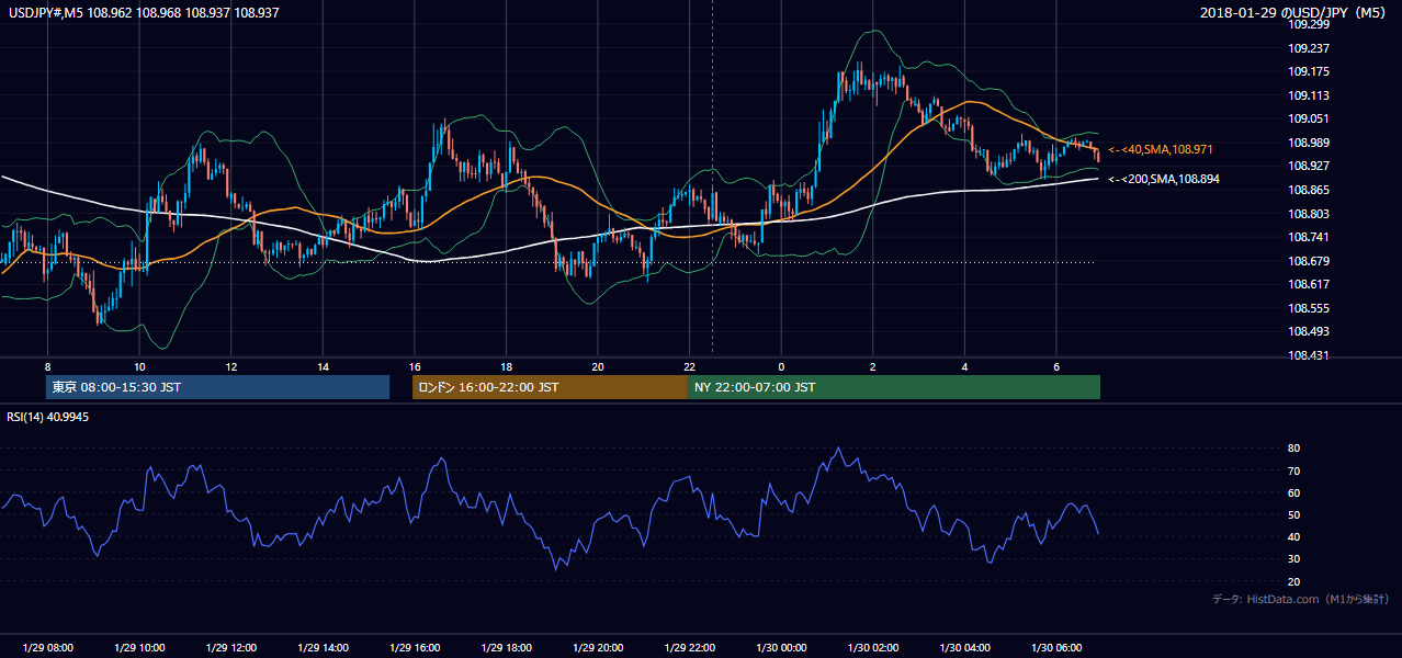 2018年1月29日（月） USD/JPY 5分足チャート