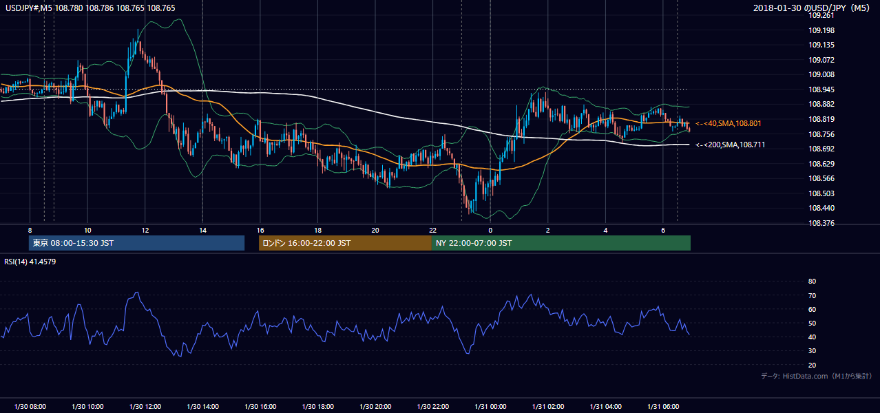 2018年1月30日（火） USD/JPY 5分足チャート
