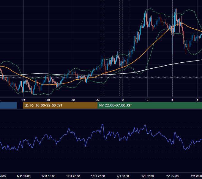 2018年1月31日（水） USD/JPY 5分足チャート