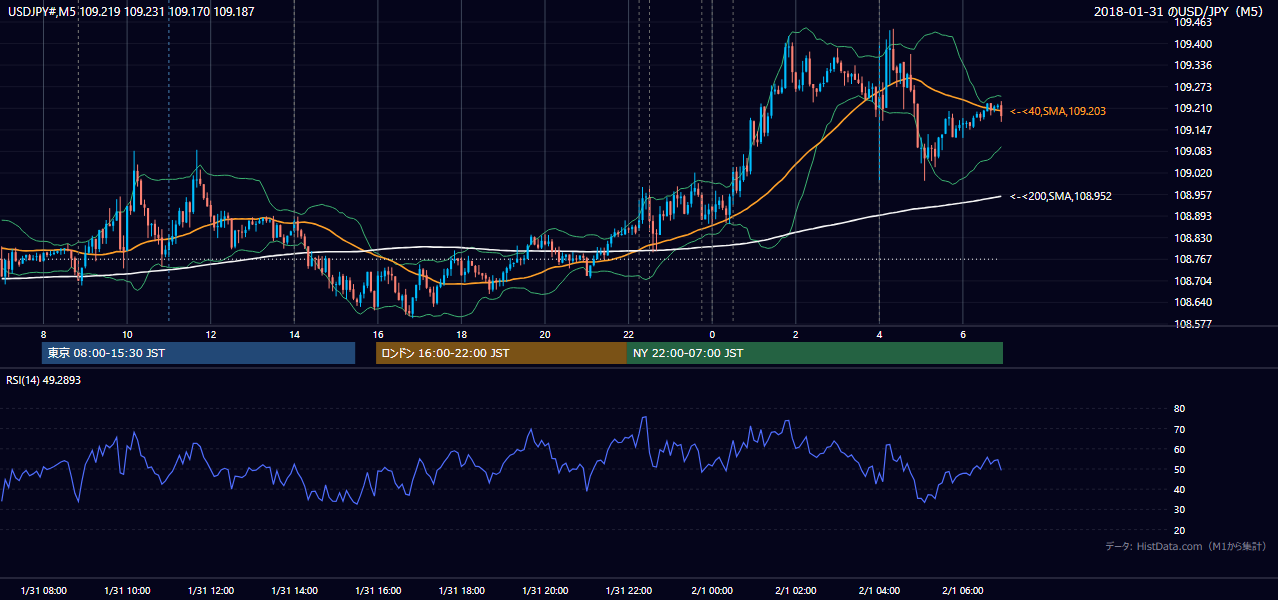 2018年1月31日（水） USD/JPY 5分足チャート