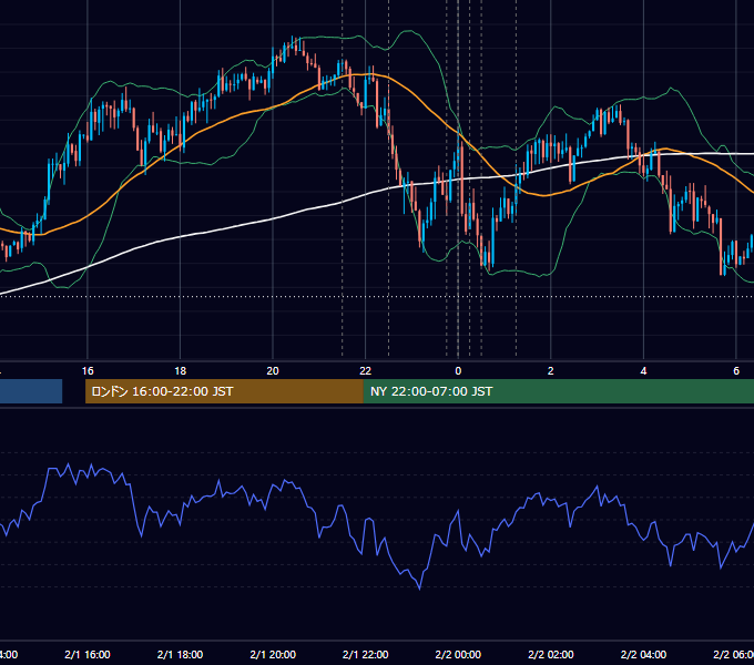 2018年2月1日（木） USD/JPY 5分足チャート