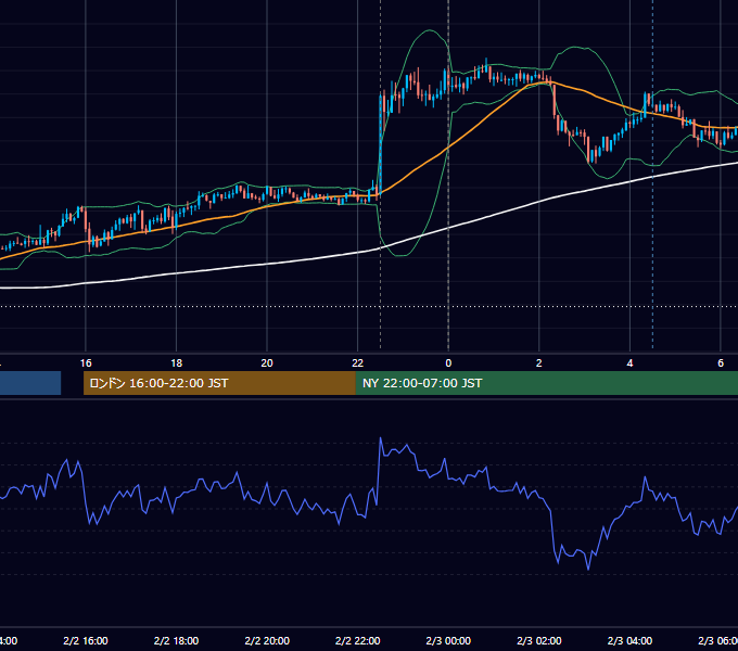 2018年2月2日（金） USD/JPY 5分足チャート