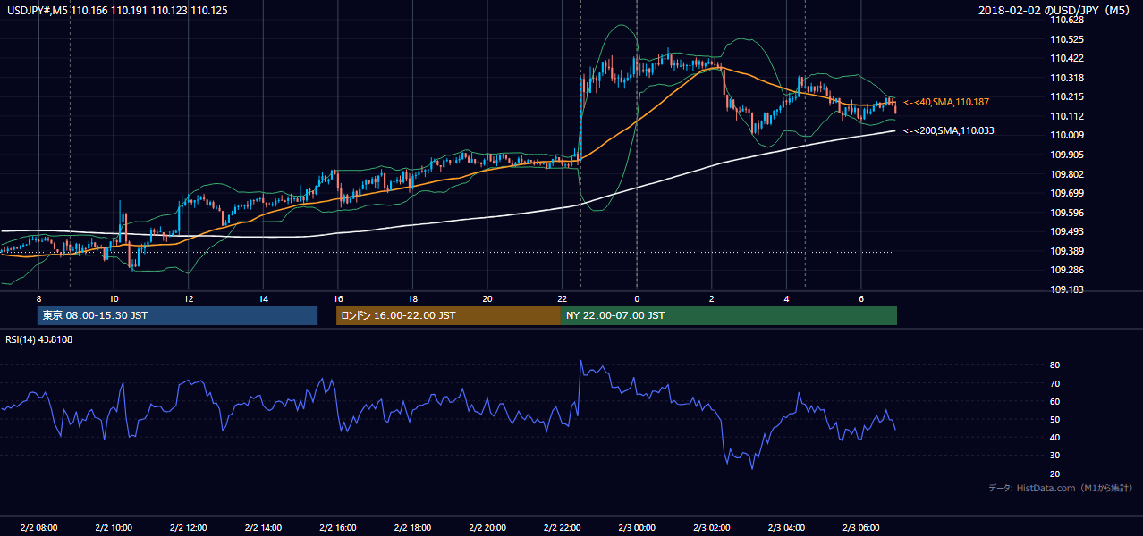 2018年2月2日(金) USD/JPY 5分足チャート