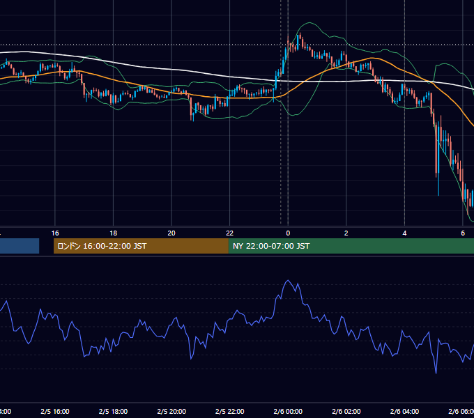 2018年2月5日（月） USD/JPY 5分足チャート