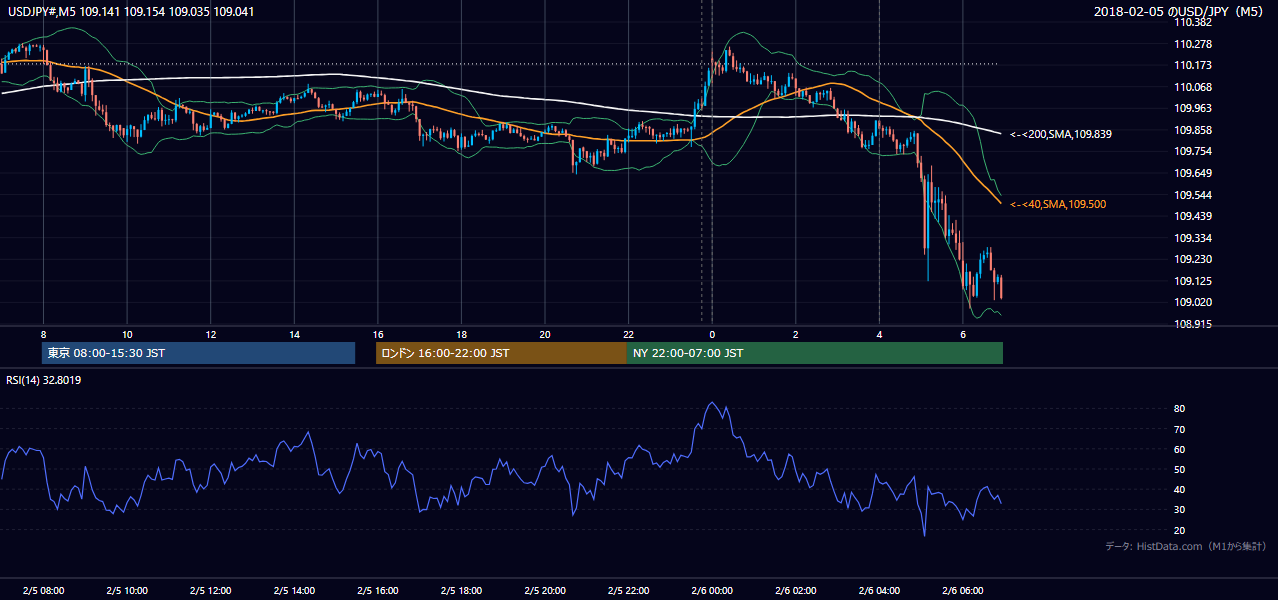 2018年2月5日(月) USD/JPY 5分足チャート