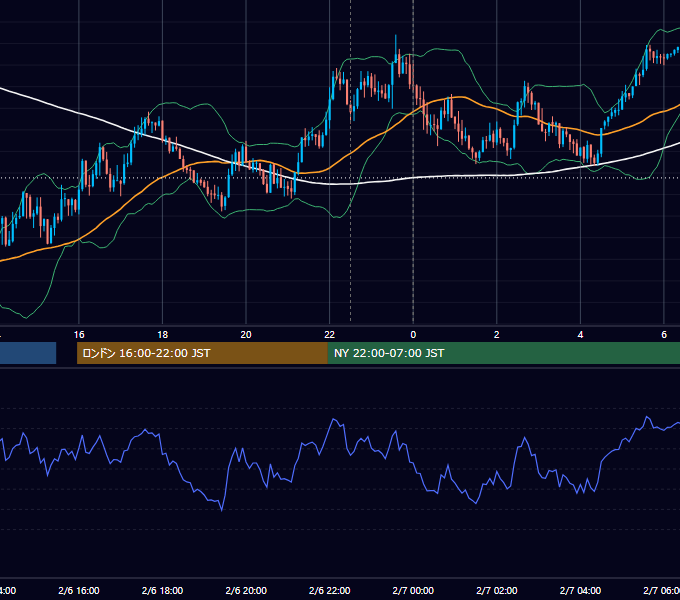 2018年2月6日（火） USD/JPY 5分足チャート
