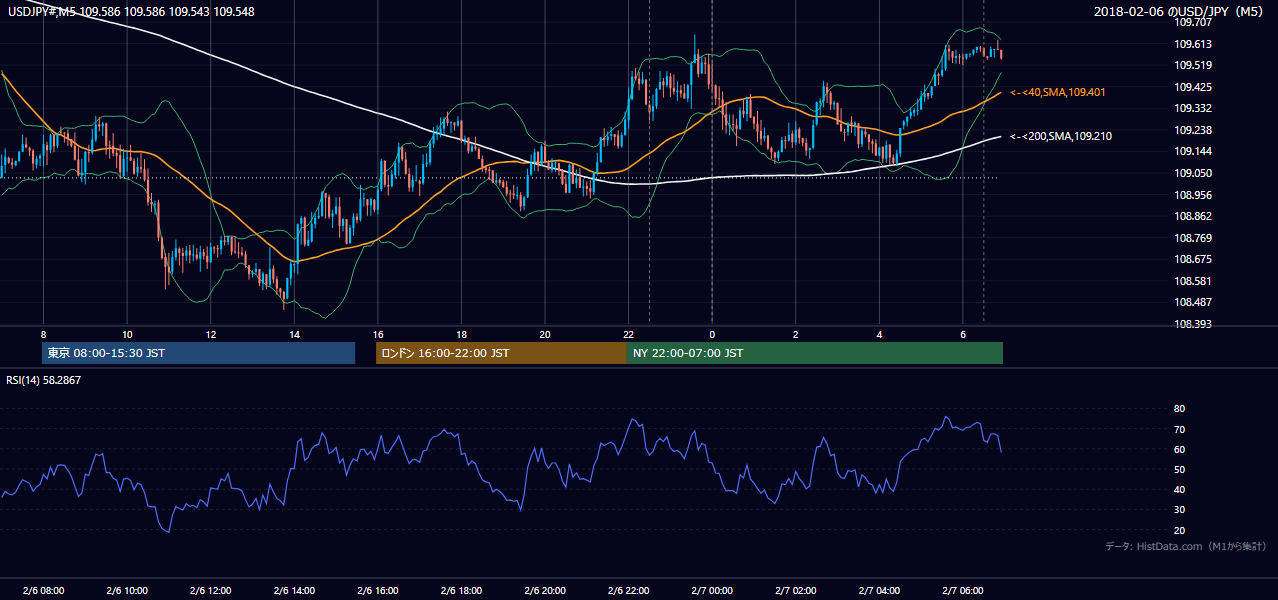 2018年2月6日(火) USD/JPY 5分足チャート