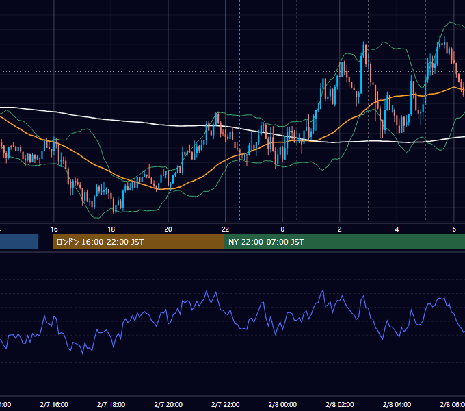2018年2月7日（水） USD/JPY 5分足チャート