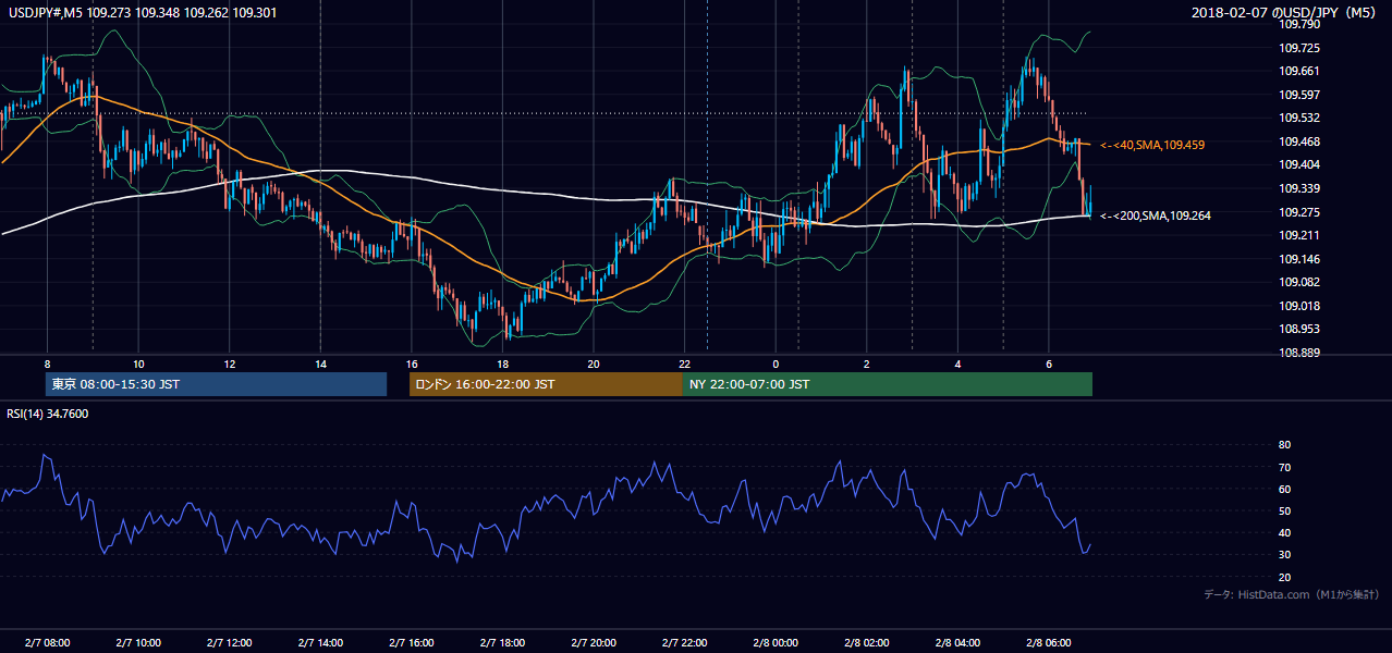 2018-02-07(水) USD/JPY 5分足チャート