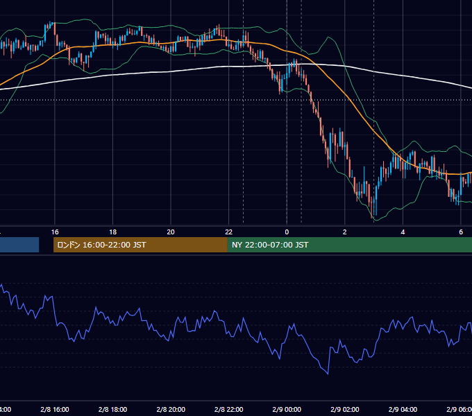2018年2月8日（木） USD/JPY 5分足チャート