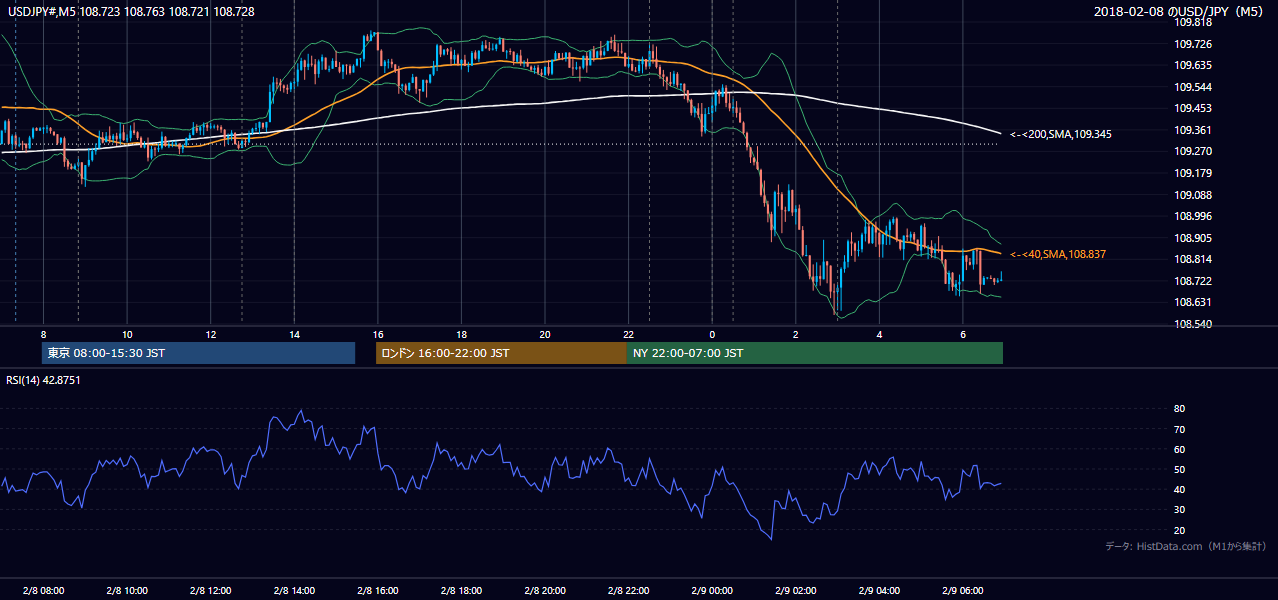 2018-02-08(木) USD/JPY 5分足チャート