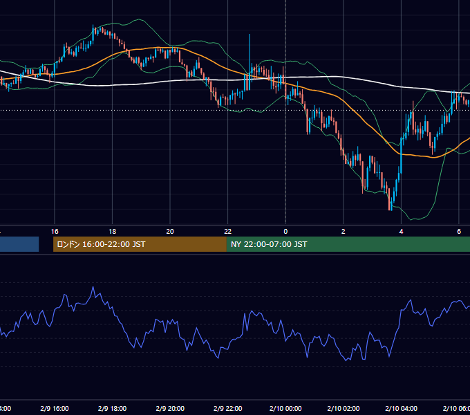 2018年2月9日（金） USD/JPY 5分足チャート