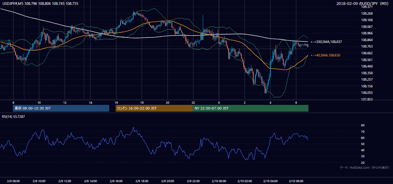 2018-02-09(金) USD/JPY 5分足チャート