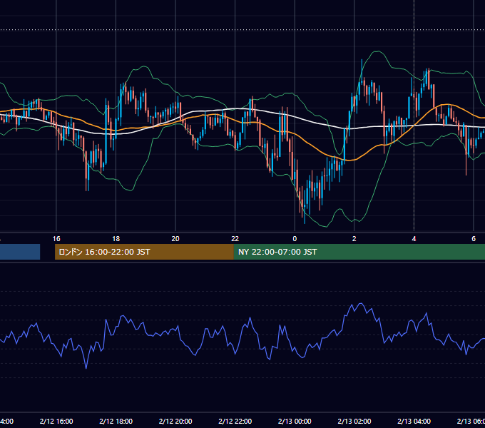 2018年2月12日（月） USD/JPY 5分足チャート