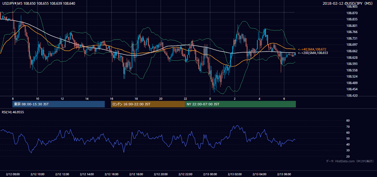 2018-02-12(月) USD/JPY 5分足チャート