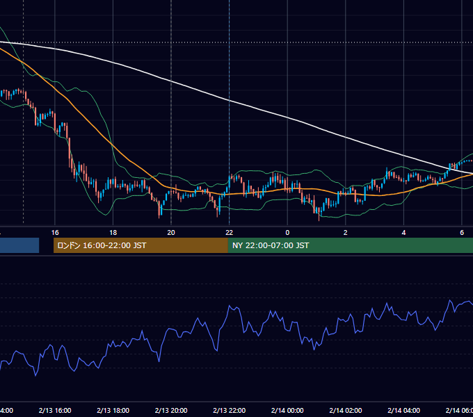 2018年2月13日（火） USD/JPY 5分足チャート