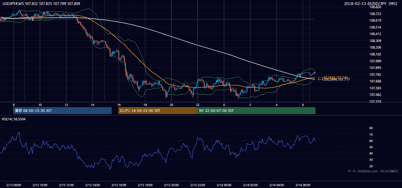 2018-02-13(火) USD/JPY 5分足チャート