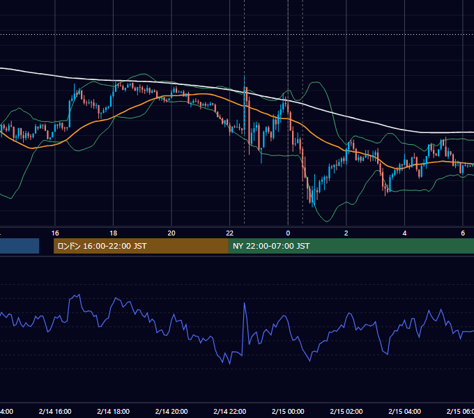 2018年2月14日（水） USD/JPY 5分足チャート
