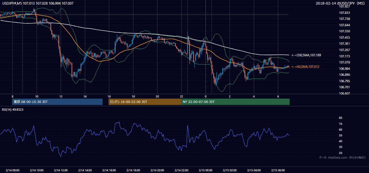 2018-02-14(水) USD/JPY 5分足チャート