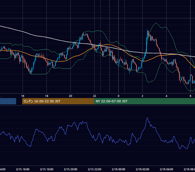 2018年2月15日（木） USD/JPY 5分足チャート