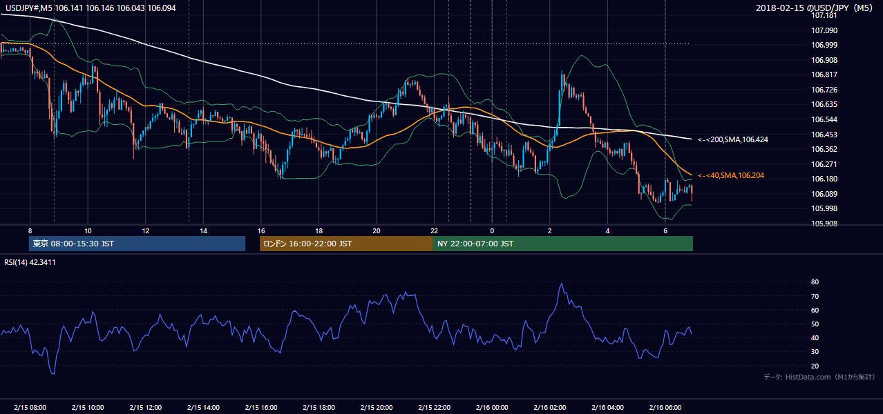 2018-02-15(木) USD/JPY 5分足チャート