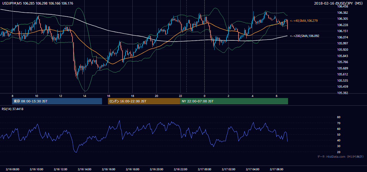 2018-02-16(金) USD/JPY 5分足チャート