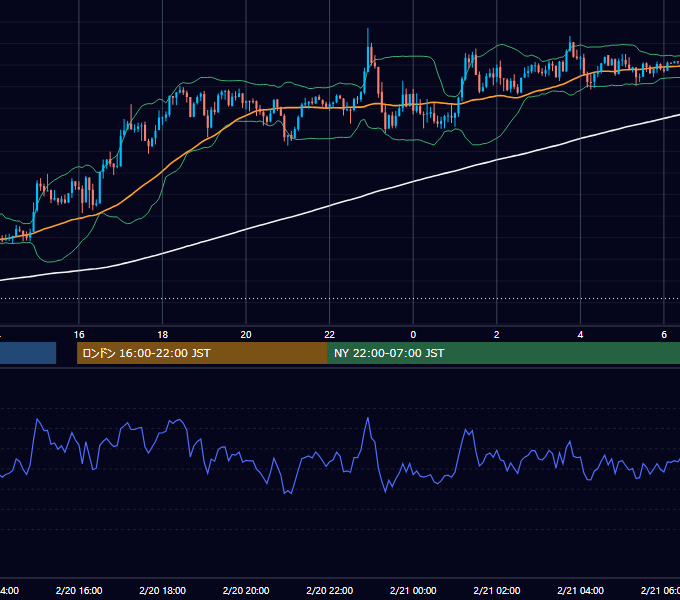 2018年2月20日（火） USD/JPY 5分足チャート