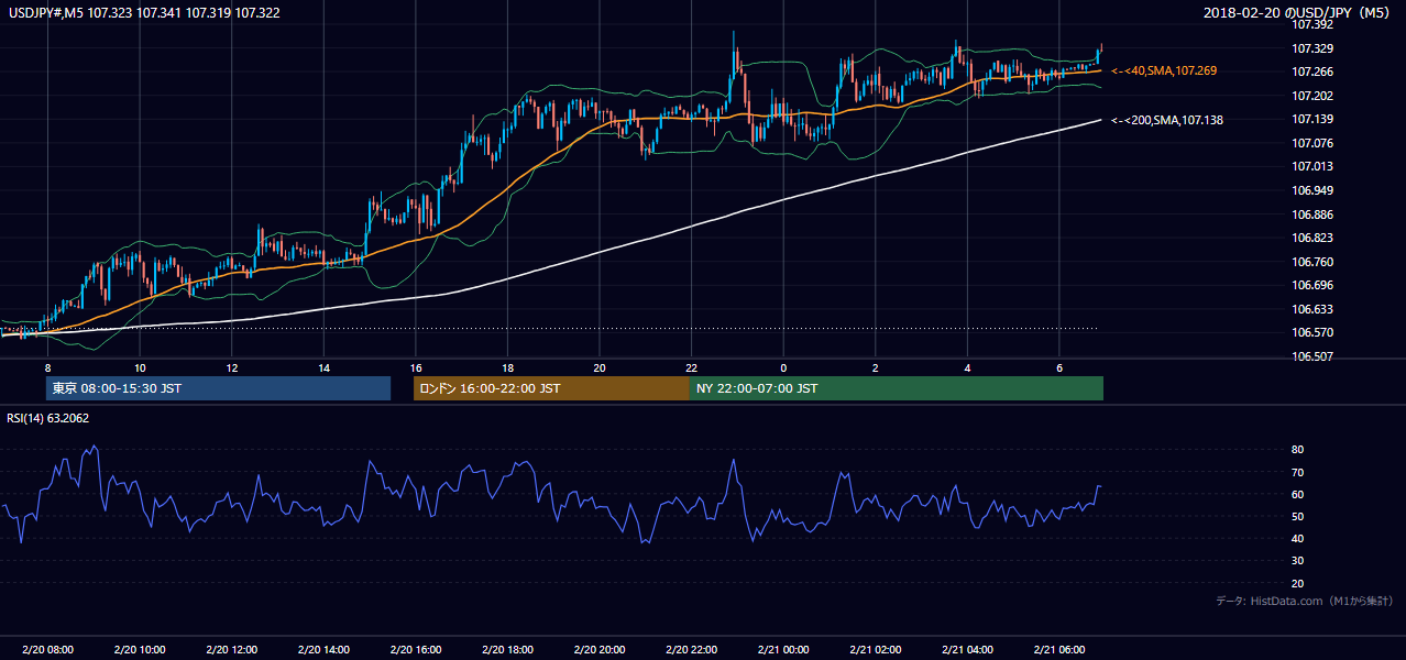 2018年2月20日（火） USD/JPY 5分足チャート