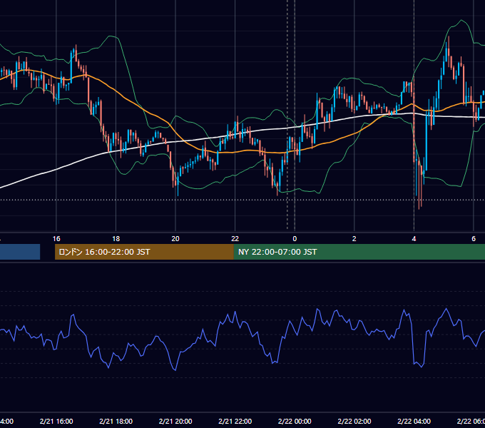 2018年2月21日（水） USD/JPY 5分足チャート