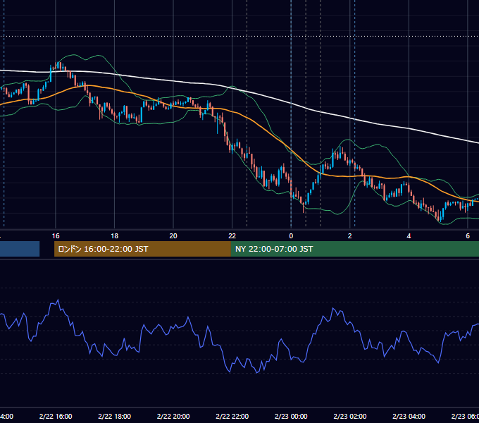 2018年2月22日（木） USD/JPY 5分足チャート