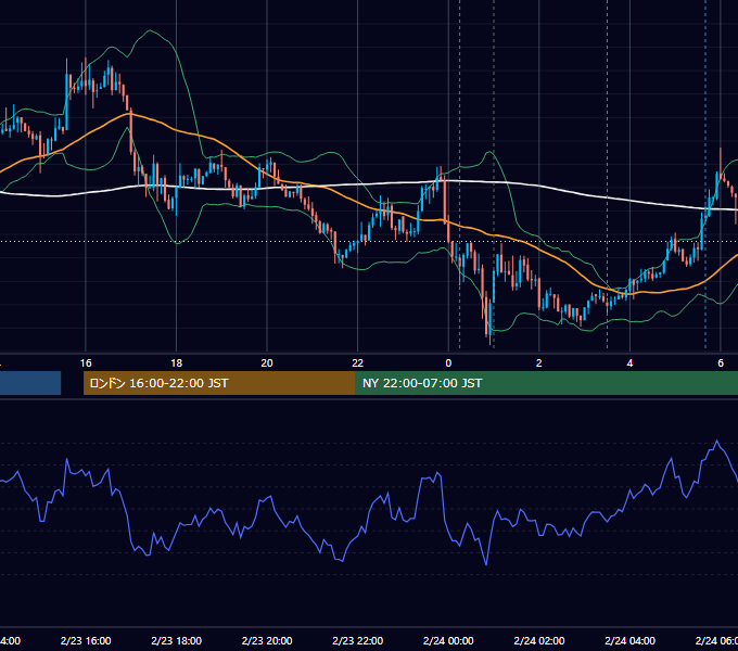 2018年2月23日（金） USD/JPY 5分足チャート