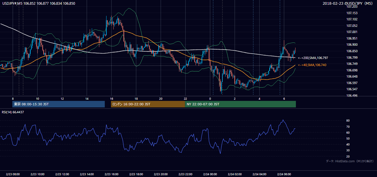 2018年2月23日（金） USD/JPY 5分足チャート