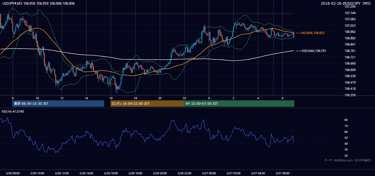 2018-02-26(月) USD/JPY 5分足チャート