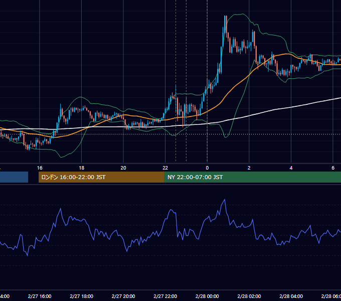 2018年2月27日（火） USD/JPY 5分足チャート