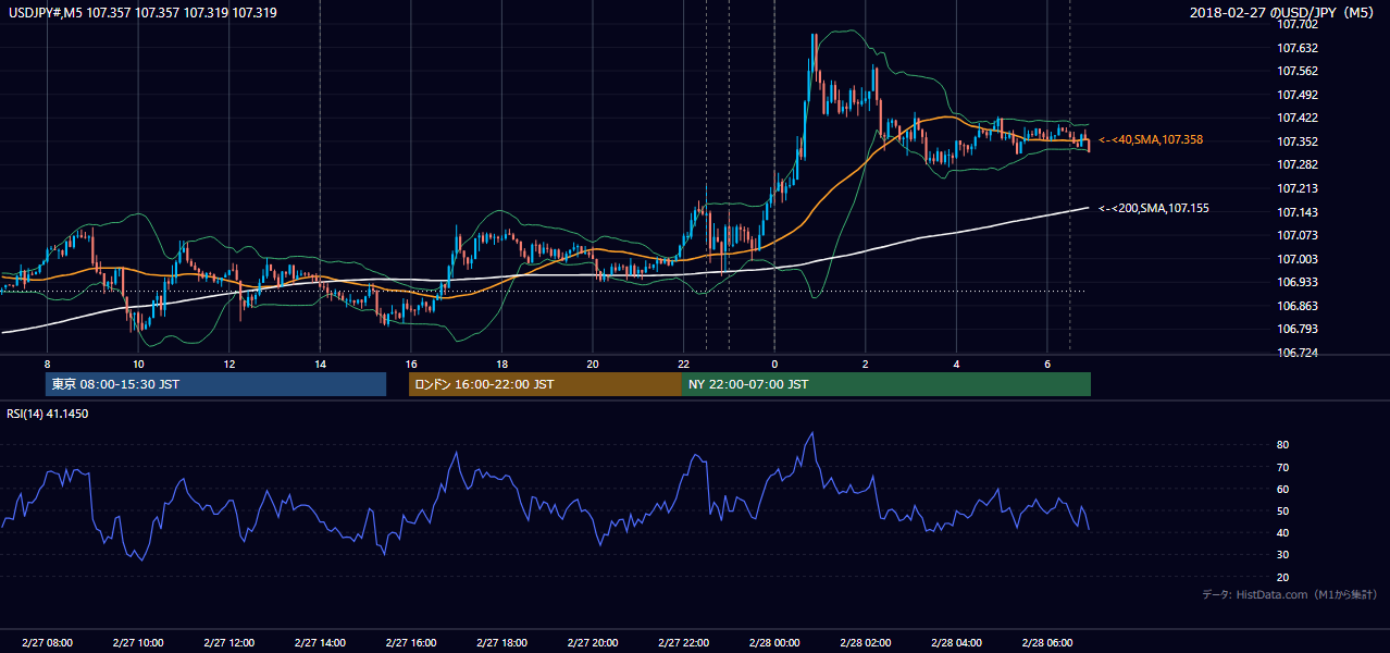 2018-02-27(火) USD/JPY 5分足チャート