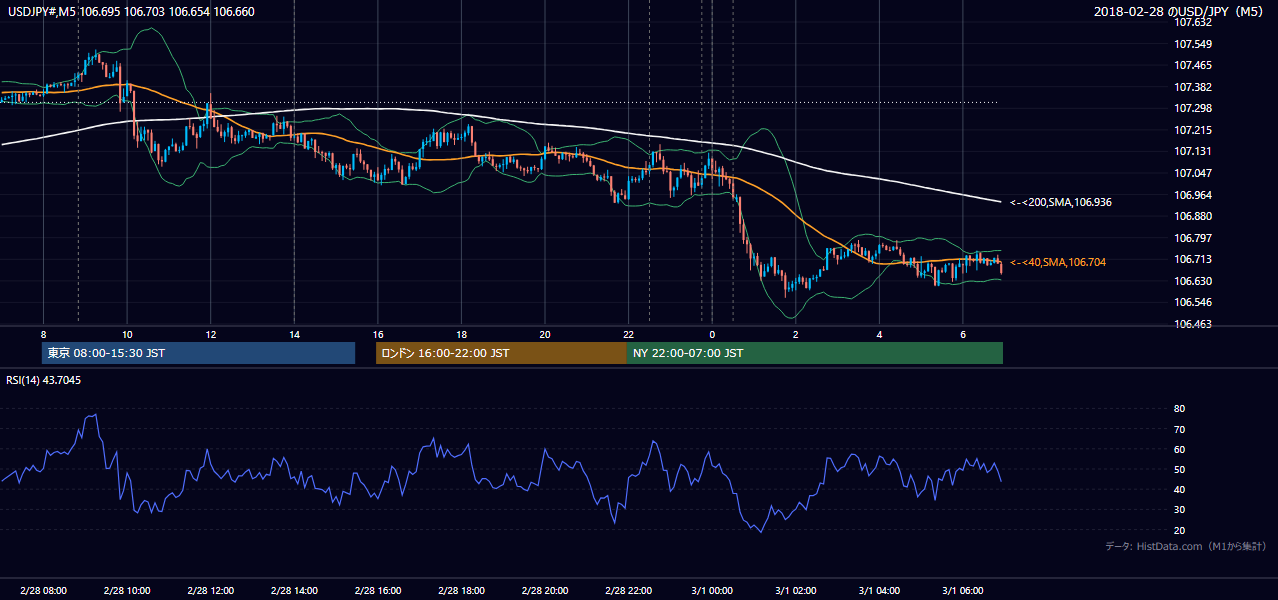 2018年2月28日(水) USD/JPY 5分足チャート