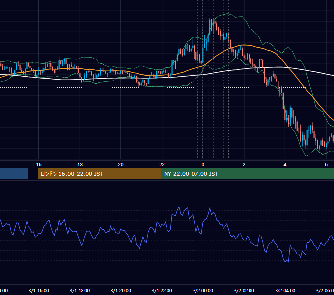 2018年3月1日（木） USD/JPY 5分足チャート