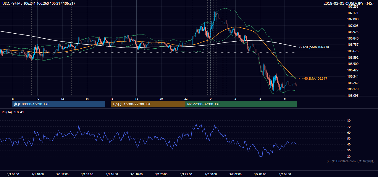 2018年3月1日(木) USD/JPY 5分足チャート
