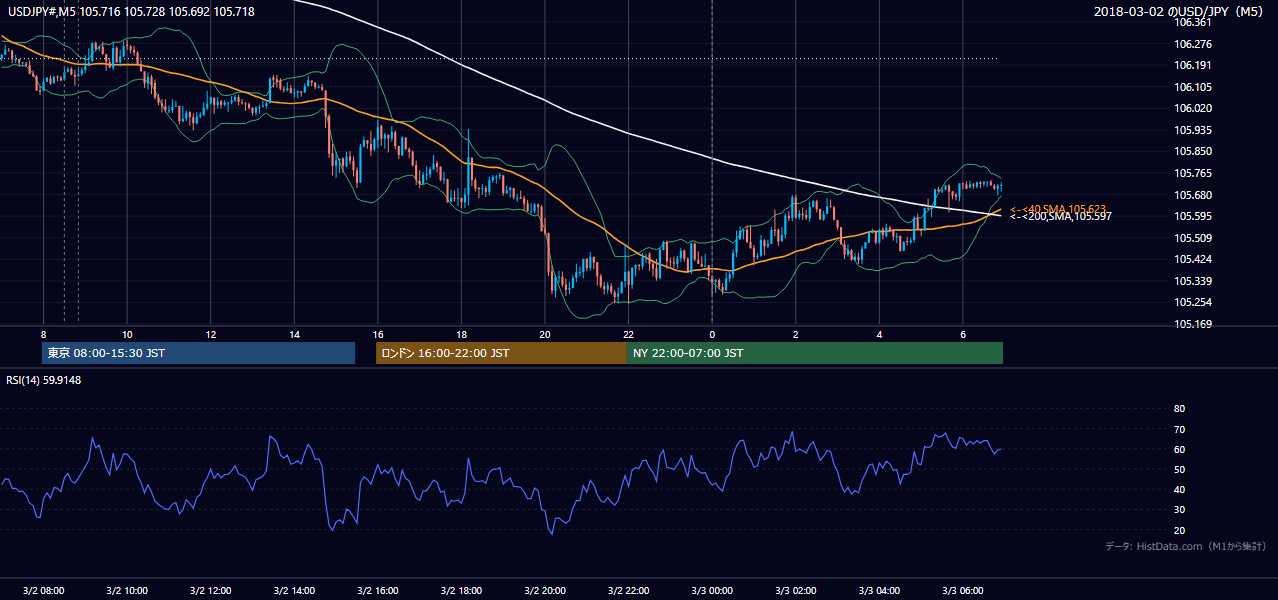 2018年3月2日(金) USD/JPY 5分足チャート