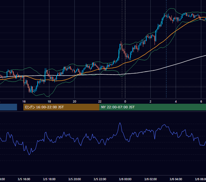 2018年3月5日（月） USD/JPY 5分足チャート